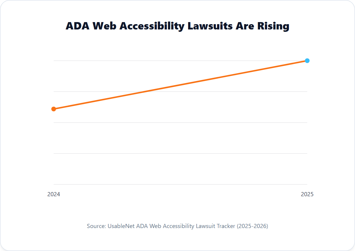 ADA Web Accessibility Lawsuits Are Rising