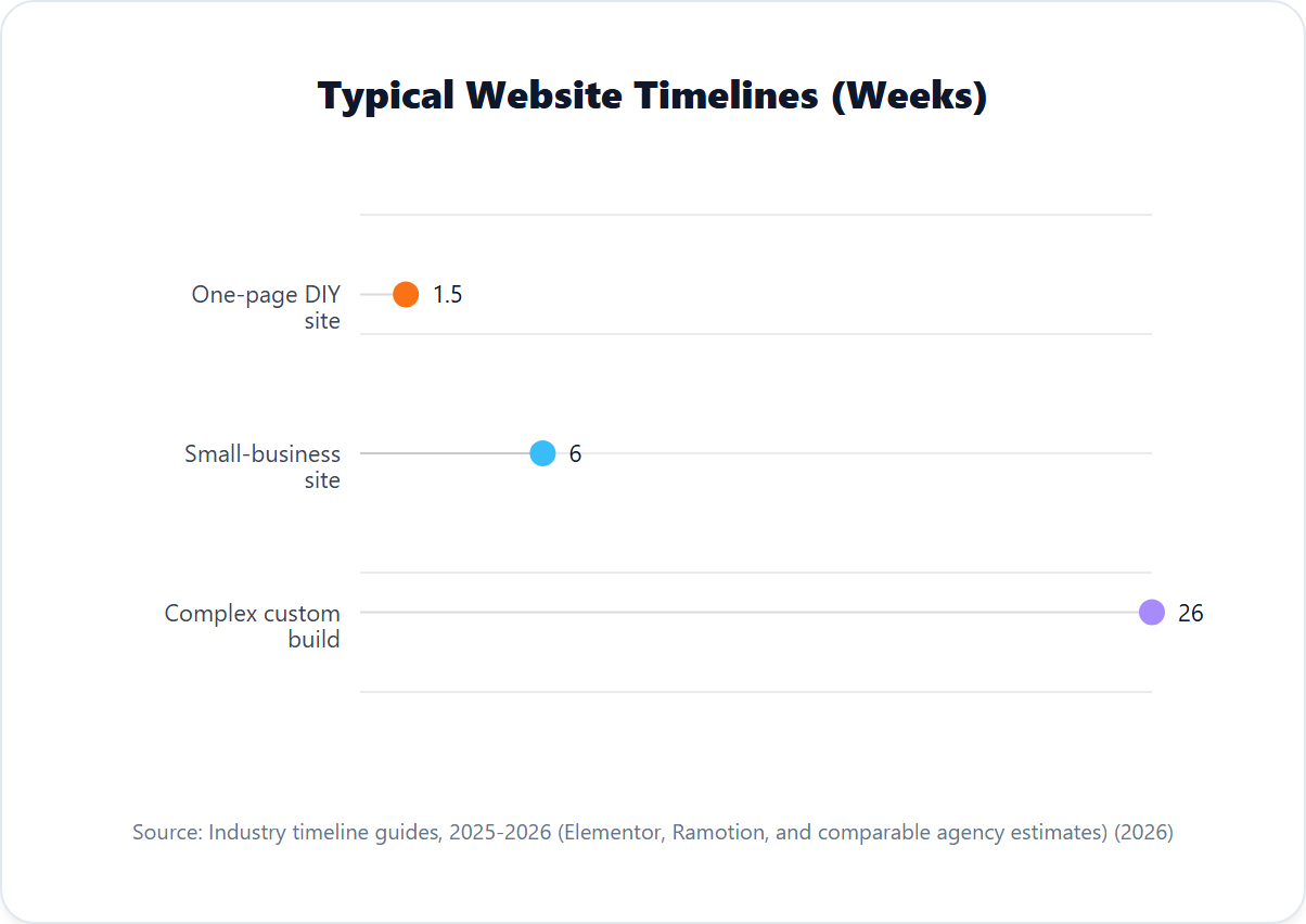Typical Website Timelines (Weeks)
