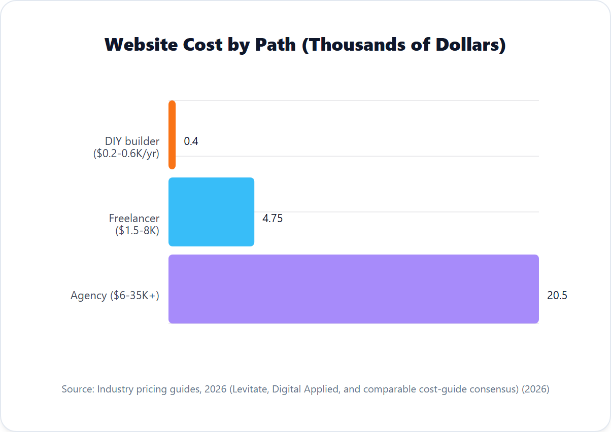Website Cost by Path (Thousands of Dollars)