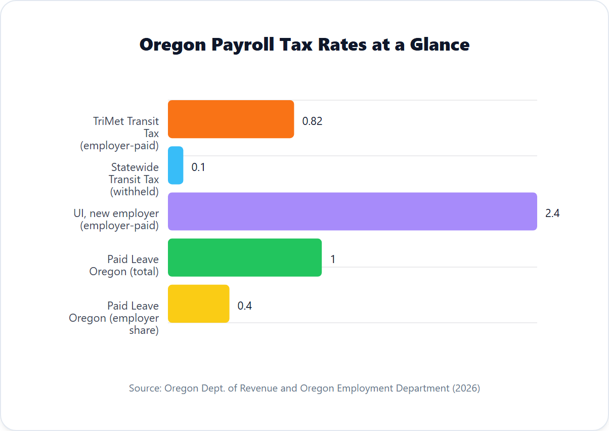 Oregon Payroll Tax Rates at a Glance