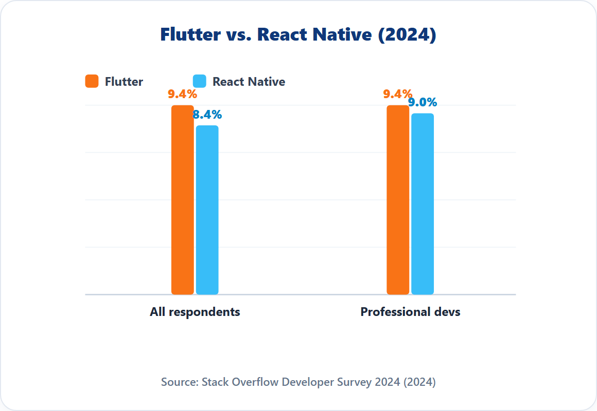 Flutter vs React Native 2024 Chart