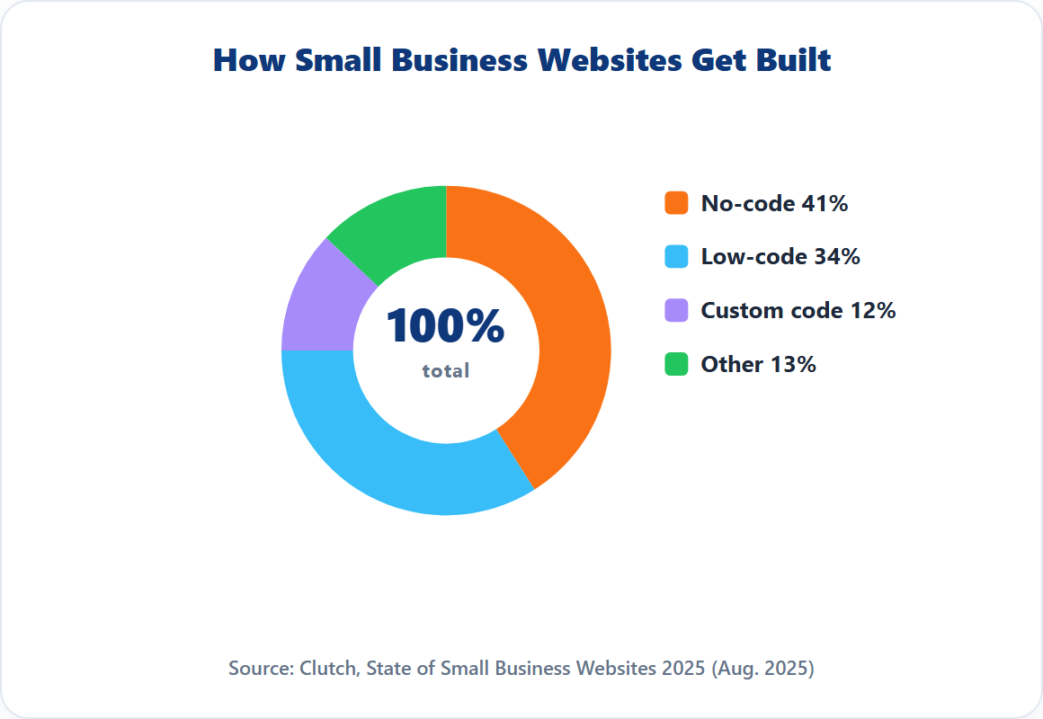 How Small Business Websites Get Built Donut Chart