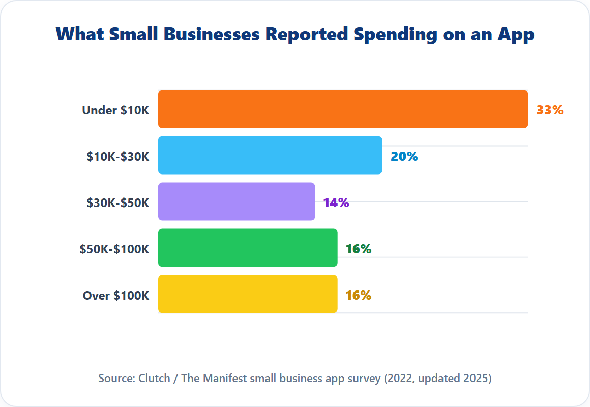 What Small Businesses Reported Spending on an App Chart