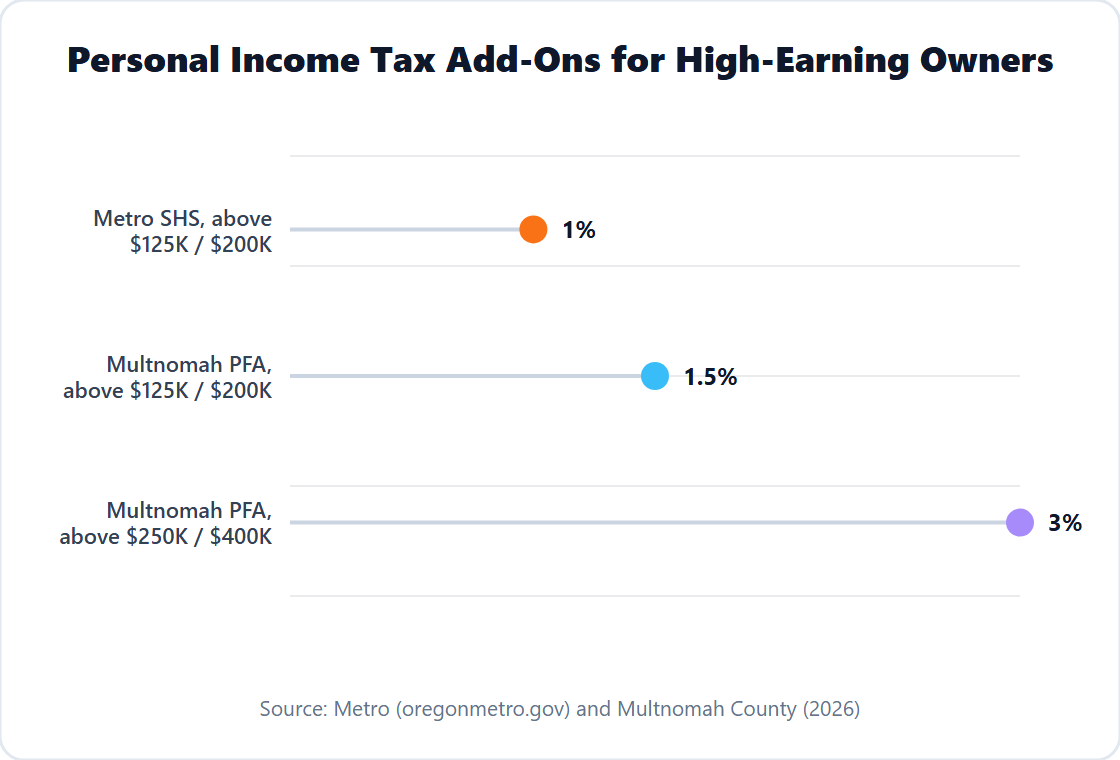 Personal Income Tax Add-Ons for High-Earning Owners - Metro SHS and Multnomah PFA