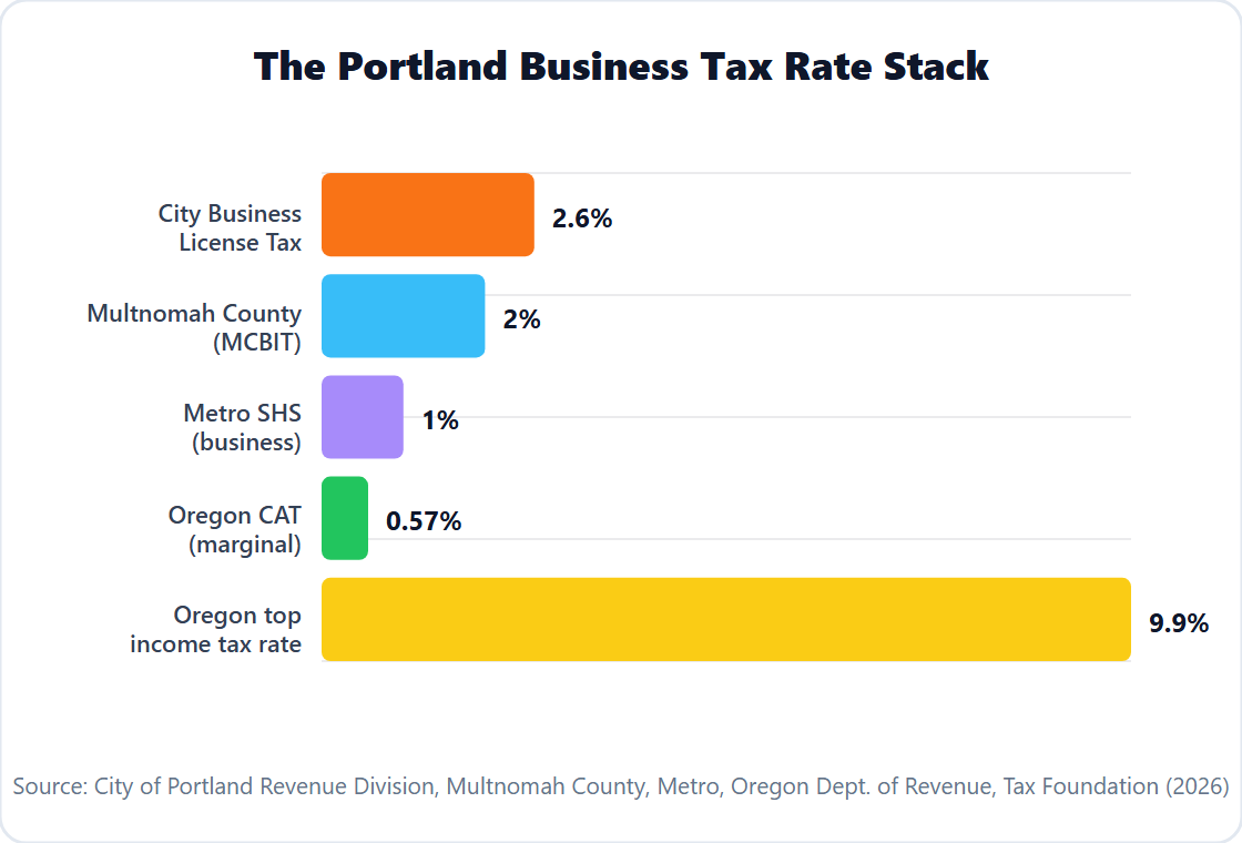 The Portland Business Tax Rate Stack - 2026 Portland small business tax rates