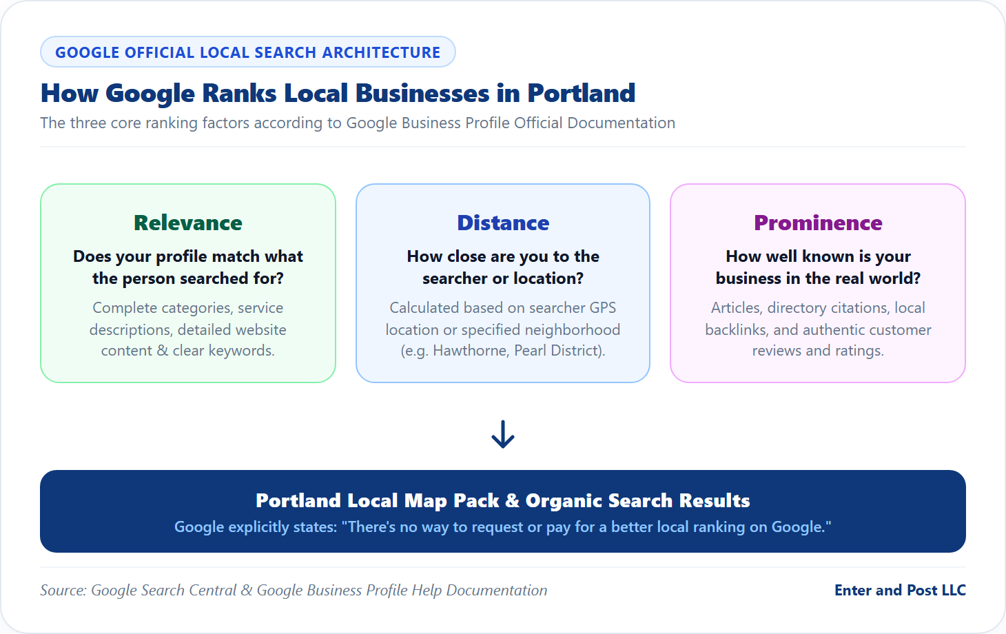 Google Local Ranking Factors Relevance Distance Prominence Chart