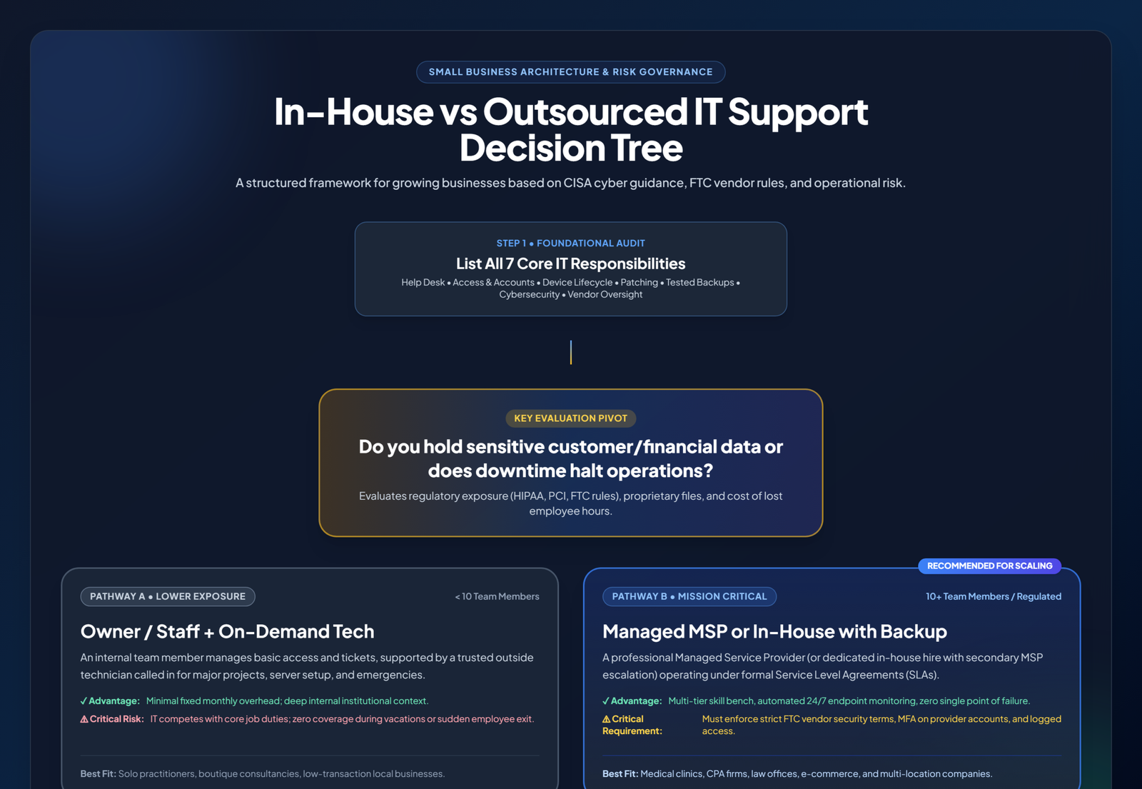 In-house vs Outsourced IT Support Decision Framework Flowchart for Small Businesses