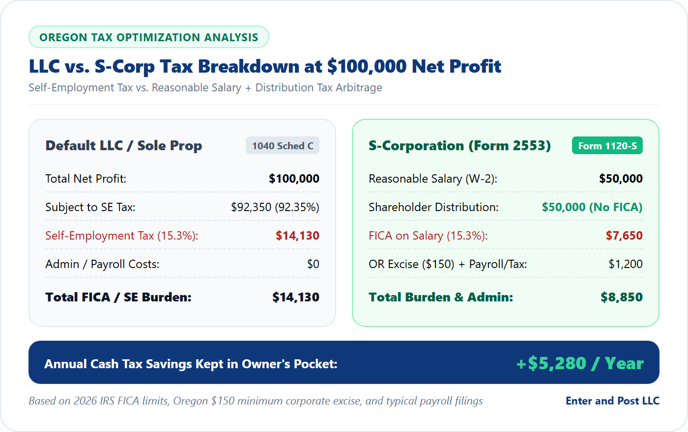 LLC vs S-Corp Tax Breakdown at $100,000 Net Profit Chart