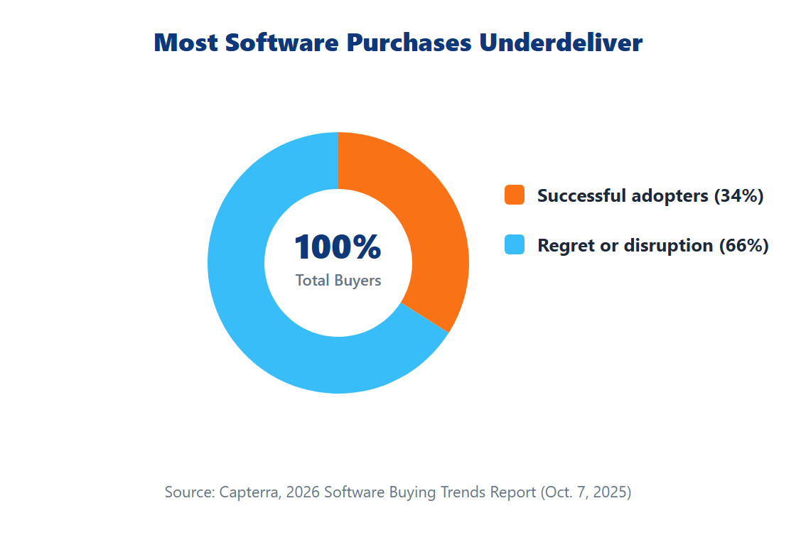 Most Software Purchases Underdeliver