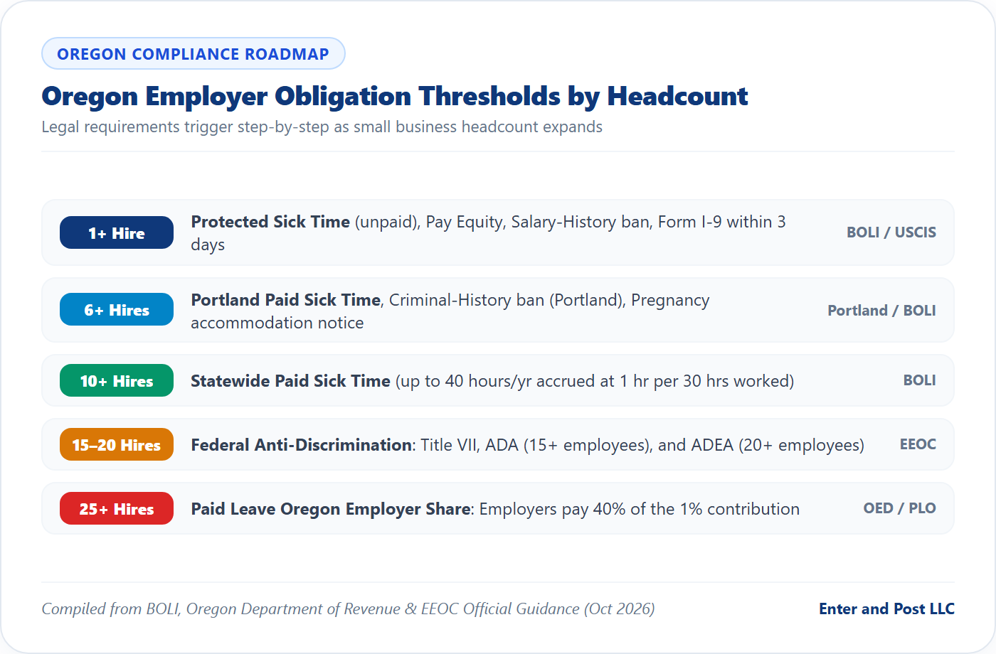 Oregon Employer Obligation Thresholds by Headcount Chart
