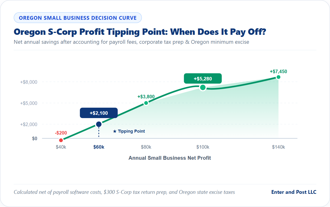 Oregon S-Corp Profit Tipping Point Curve Chart