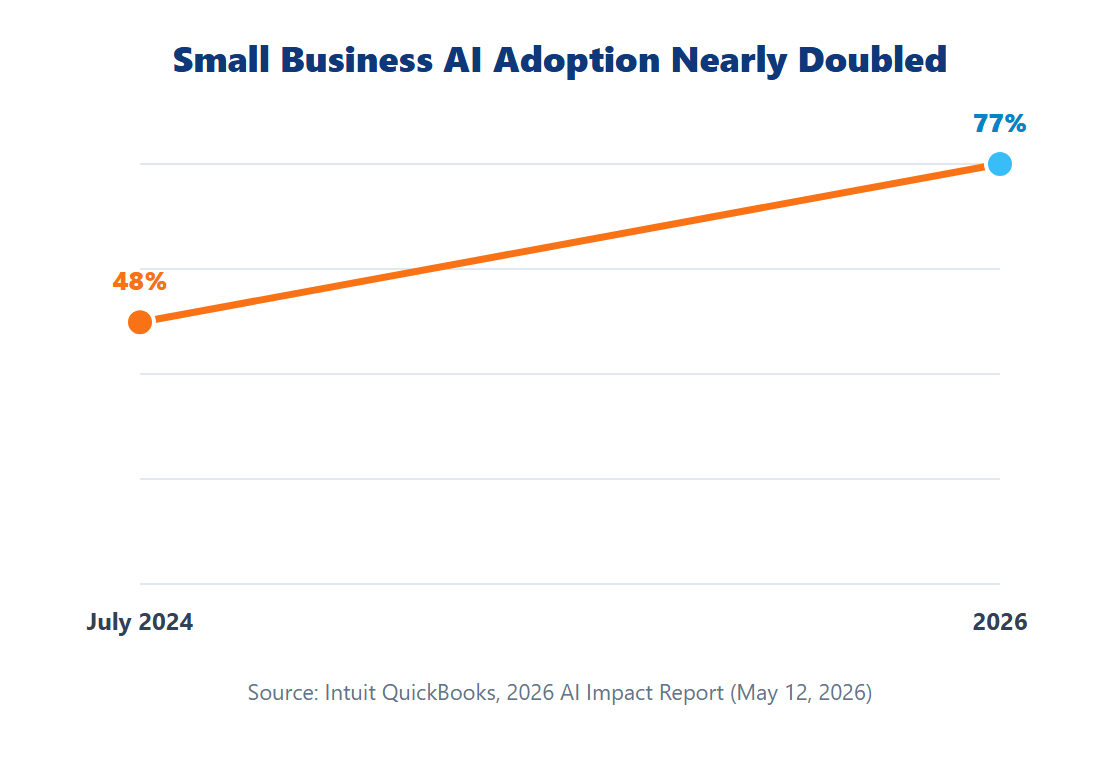 Small Business AI Adoption Nearly Doubled