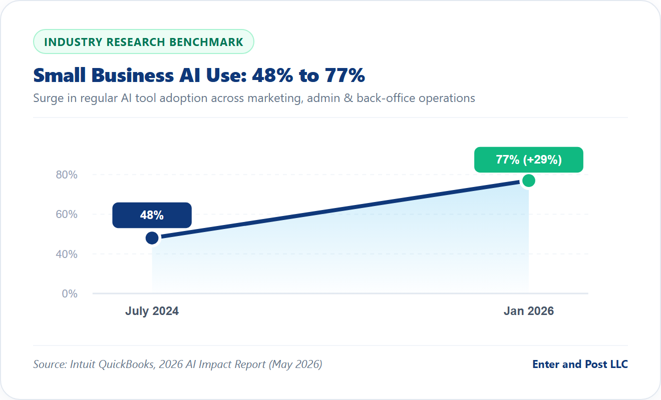 Small Business AI Use: 48% to 77% Chart