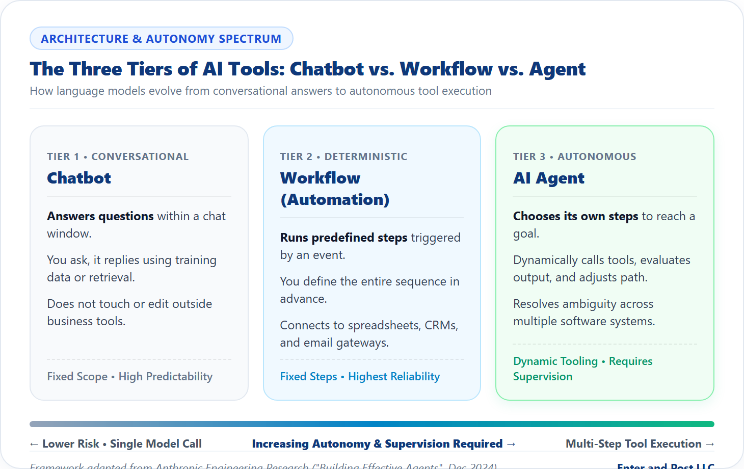 The Three Tiers of AI Tools: Chatbot vs Workflow vs Agent Infographic